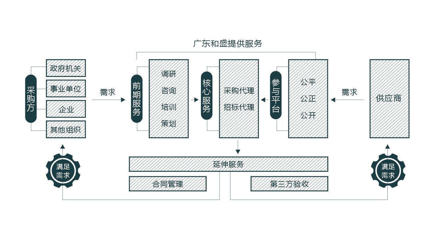 服務流程圖